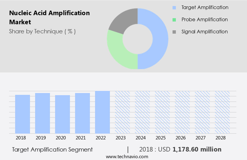 Nucleic Acid Amplification Market Size