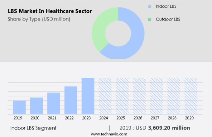 LBS Market In Healthcare Sector Size