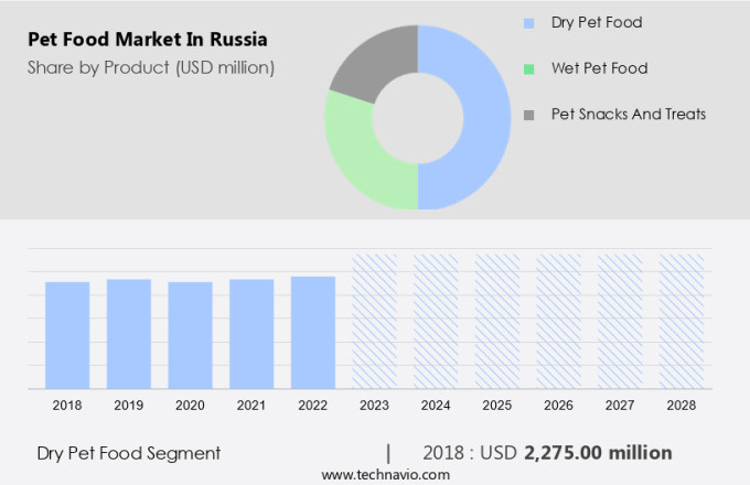 Pet Food Market in Russia Size