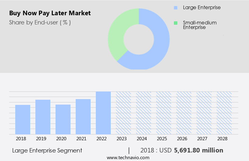 Buy Now Pay Later Market Size