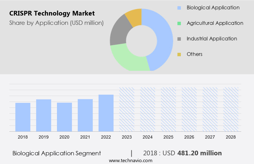CRISPR Technology Market Size