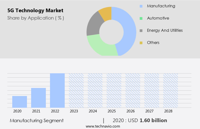5G Technology Market Size