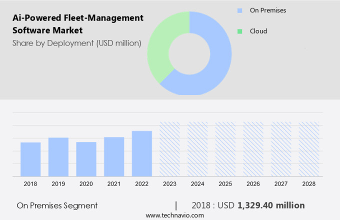Ai-Powered Fleet-Management Software Market Size