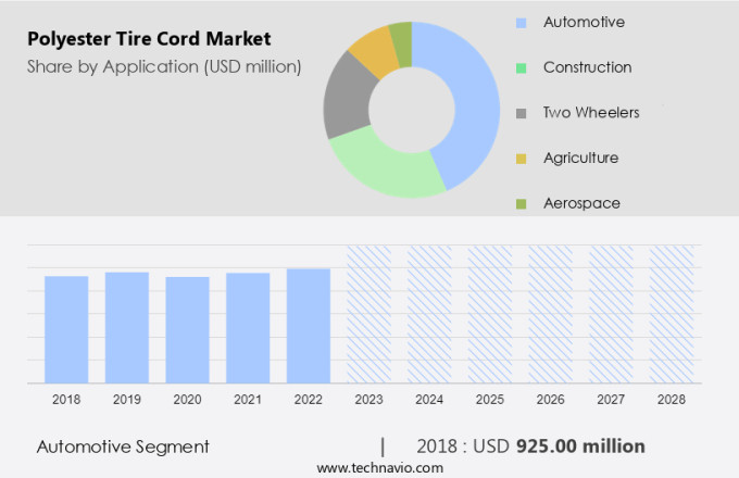 Polyester Tire Cord Market Size