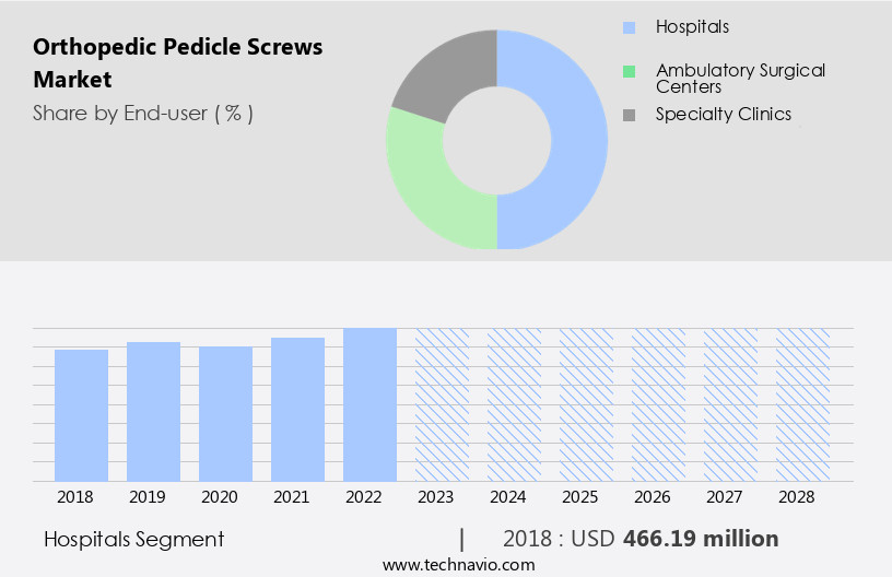 Orthopedic Pedicle Screws Market Size