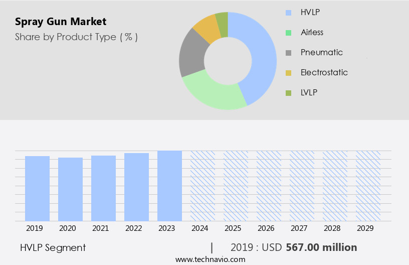 Spray Gun Market Size