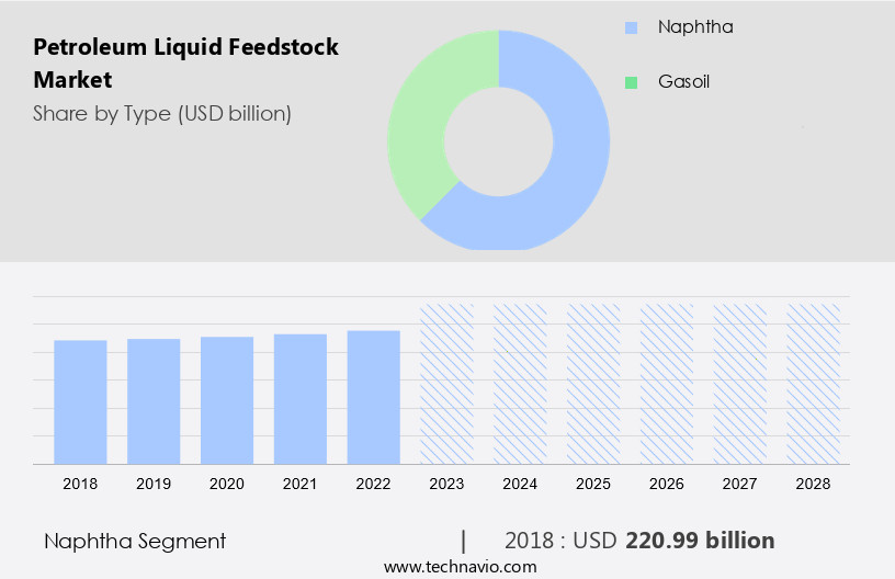 Petroleum Liquid Feedstock Market Size