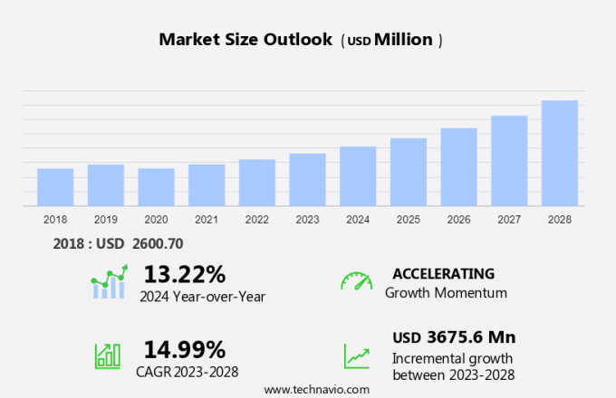 Solar Central Inverters Market Size