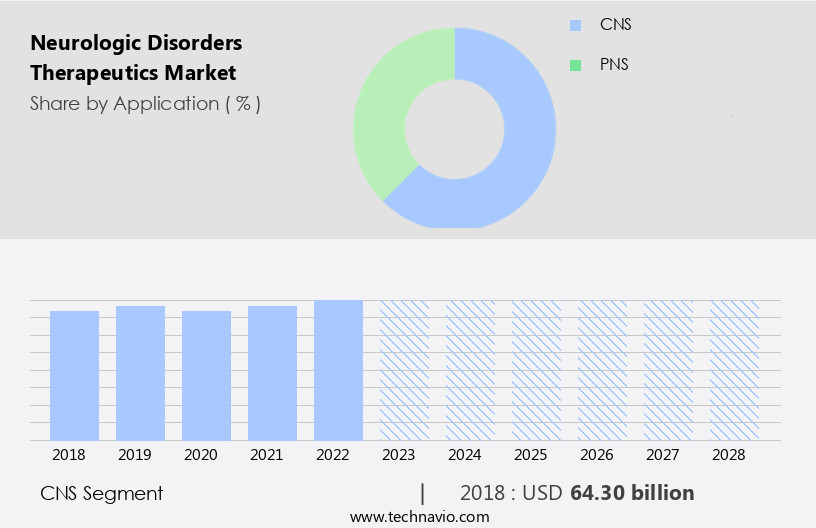 Neurologic Disorders Therapeutics Market Size