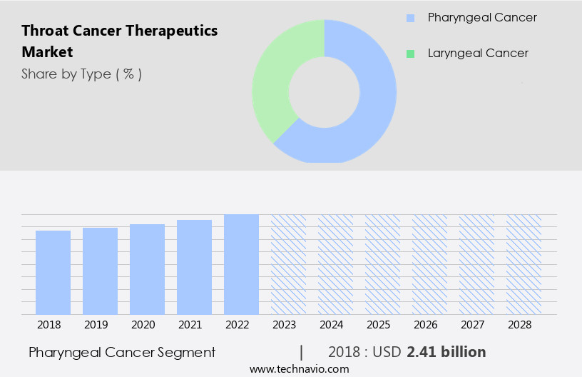 Throat Cancer Therapeutics Market Size