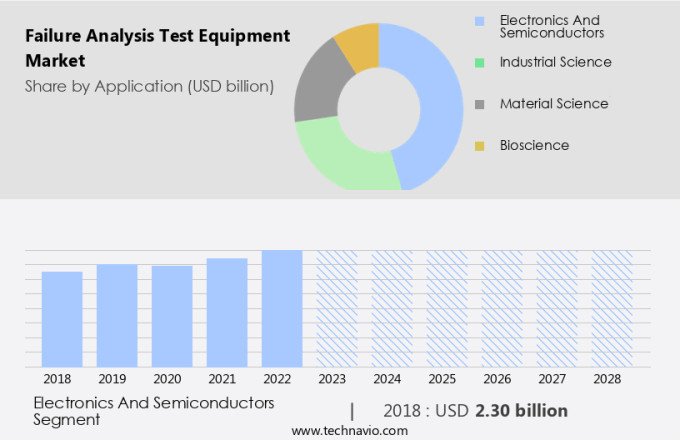 Failure Analysis Test Equipment Market Size
