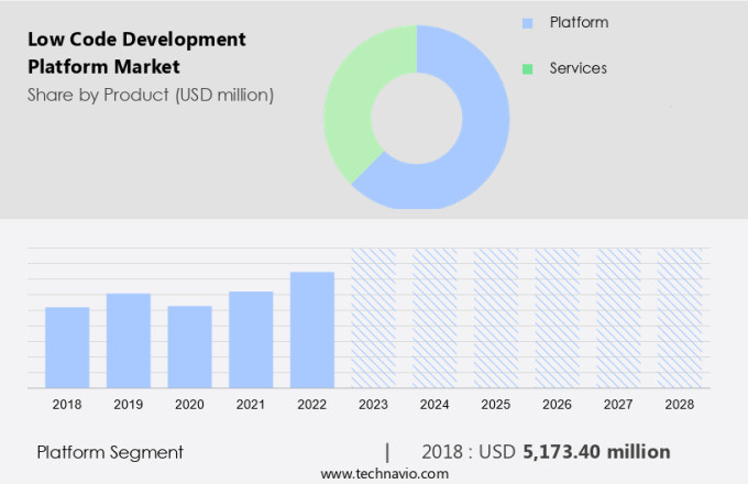 Low Code Development Platform Market Size