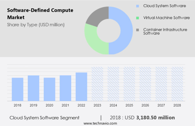 Software-Defined Compute Market Size