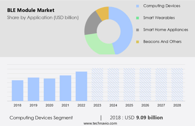 BLE Module Market Size