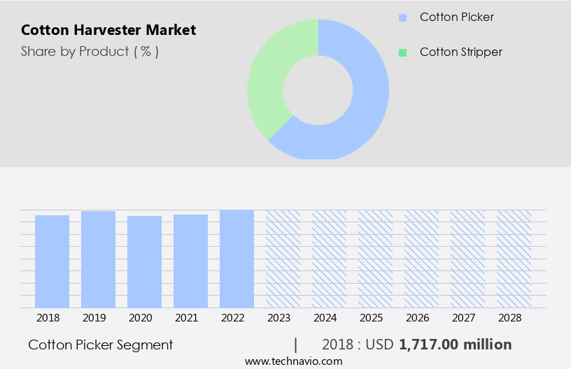 Cotton Harvester Market Size