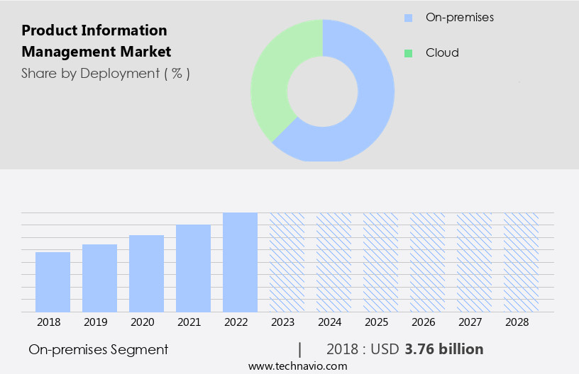 Product Information Management Market Size