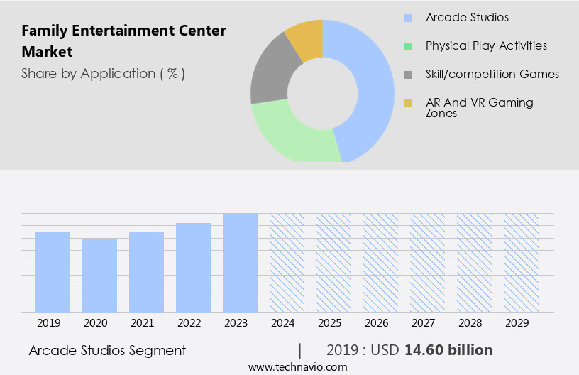 Family Entertainment Center Market Size