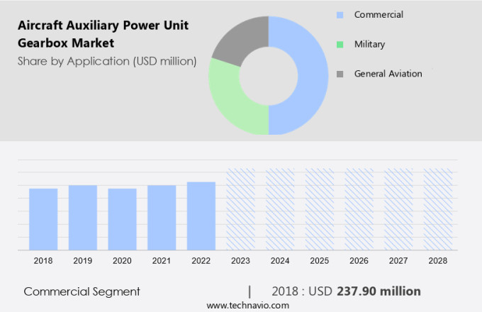 Aircraft Auxiliary Power Unit Gearbox Market Size