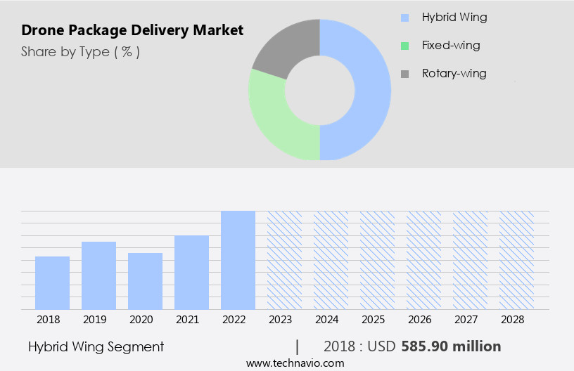 Drone Package Delivery Market Size