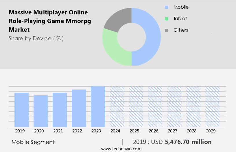 Massive Multiplayer Online Role-Playing Game (Mmorpg) Market Size