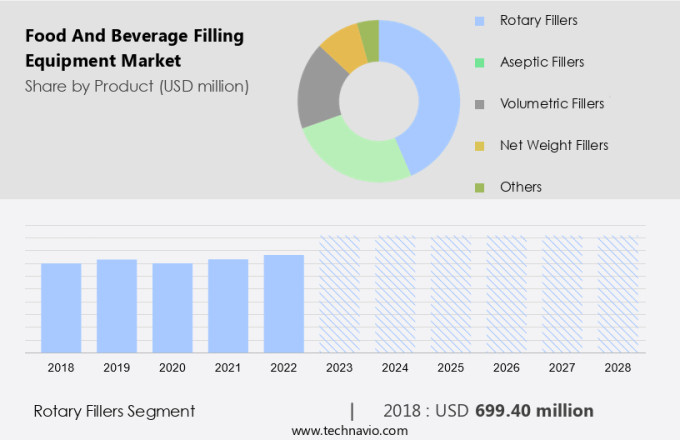 Food And Beverage Filling Equipment Market Size