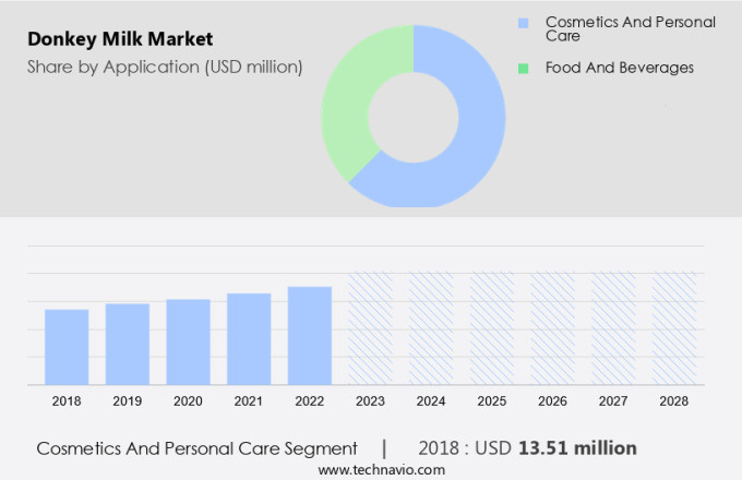 Donkey Milk Market Size