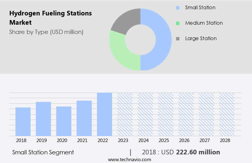 Hydrogen Fueling Stations Market Size