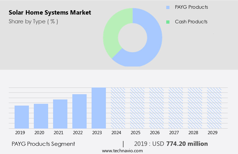 Solar Home Systems Market Size