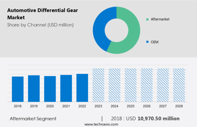 Automotive Differential Gear Market Size