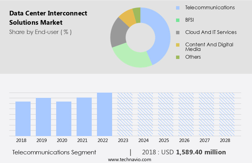 Data Center Interconnect Solutions Market Size