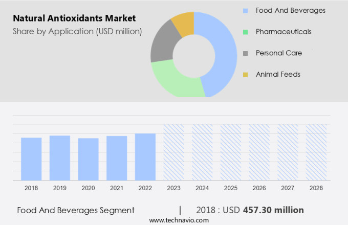 Natural Antioxidants Market Size