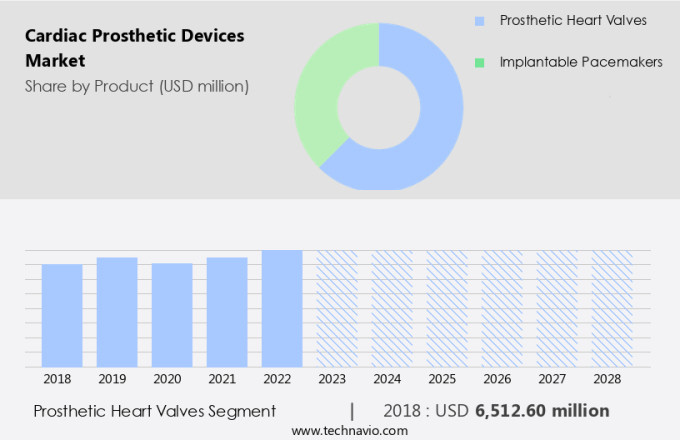 Cardiac Prosthetic Devices Market Size
