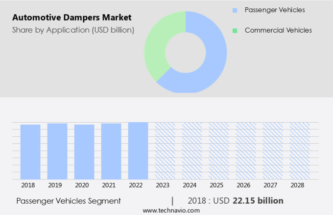 Automotive Dampers Market Size