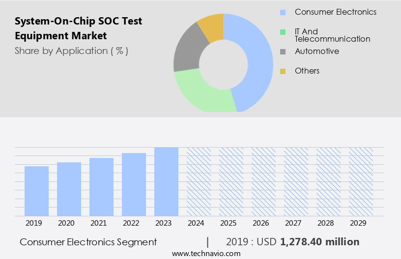 System-On-Chip (SOC) Test Equipment Market Size