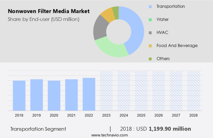 Nonwoven Filter Media Market Size