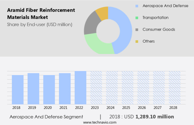 Aramid Fiber Reinforcement Materials Market Size