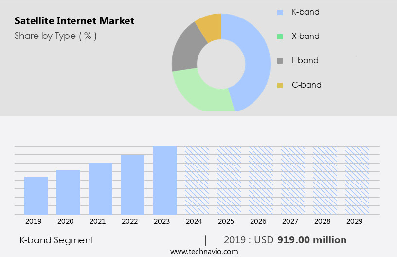 Satellite Internet Market Size