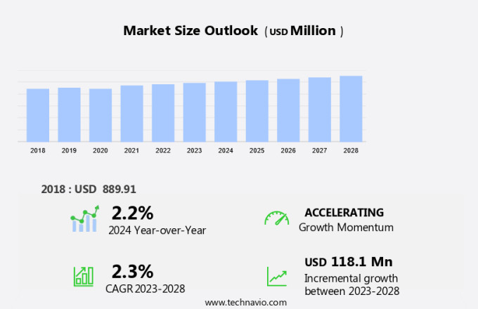 Sodium Sulfite Market Size