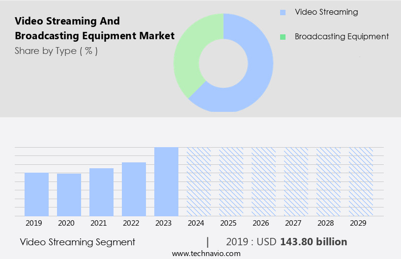 Video Streaming And Broadcasting Equipment Market Size