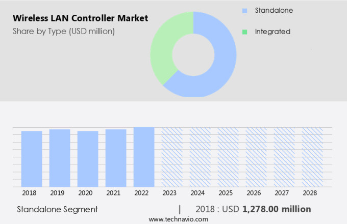 Wireless LAN Controller Market Size