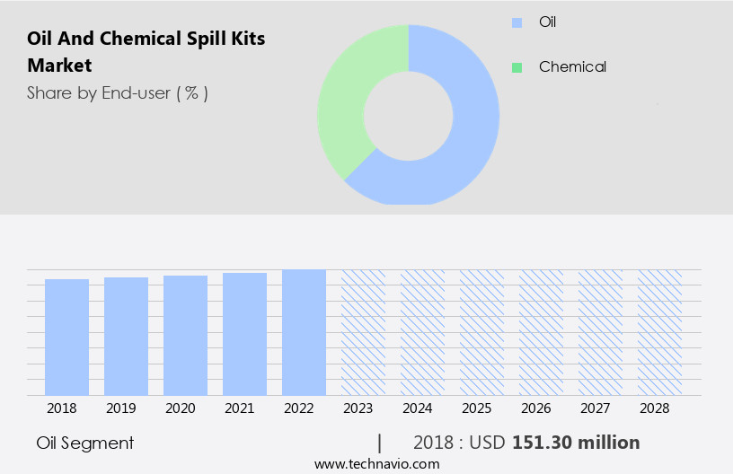 Oil and Chemical Spill Kits Market Size