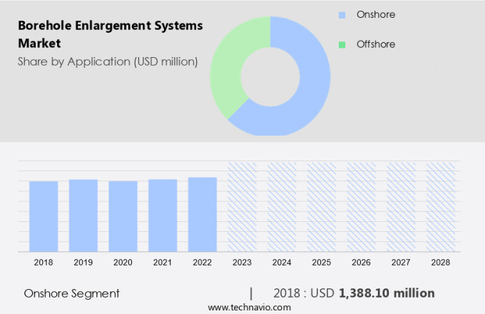 Borehole Enlargement Systems Market Size
