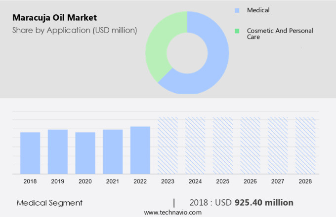 Maracuja Oil Market Size