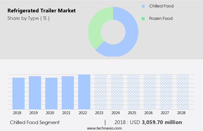 Refrigerated Trailer Market Size
