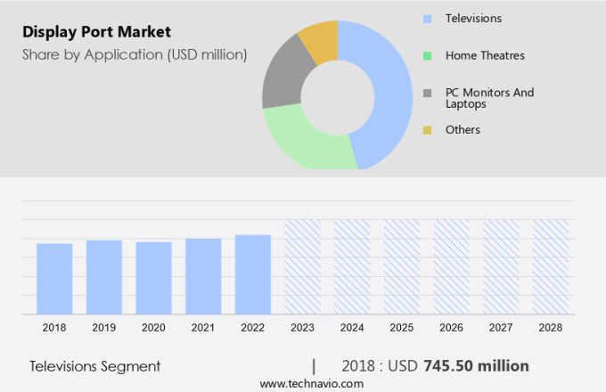 Display Port Market Size