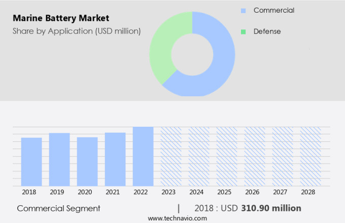 Marine Battery Market Size