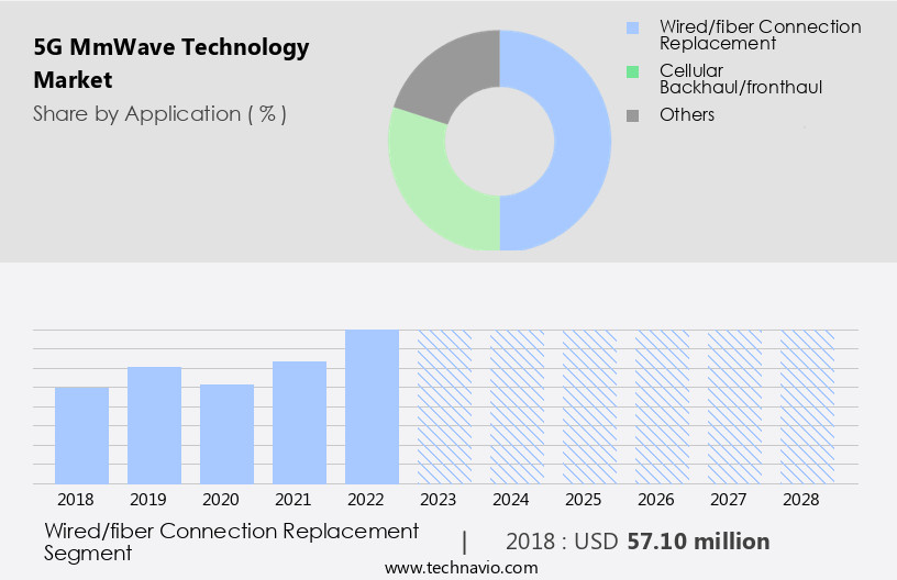 5G mmWave Technology Market Size