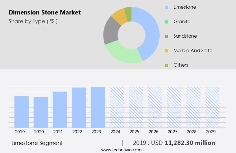 Dimension Stone Market Size