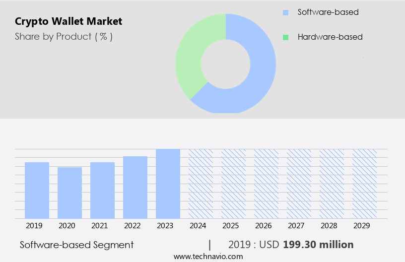 Crypto Wallet Market Size