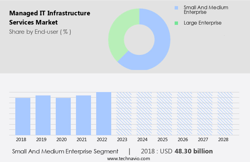 Managed IT Infrastructure Services Market Size
